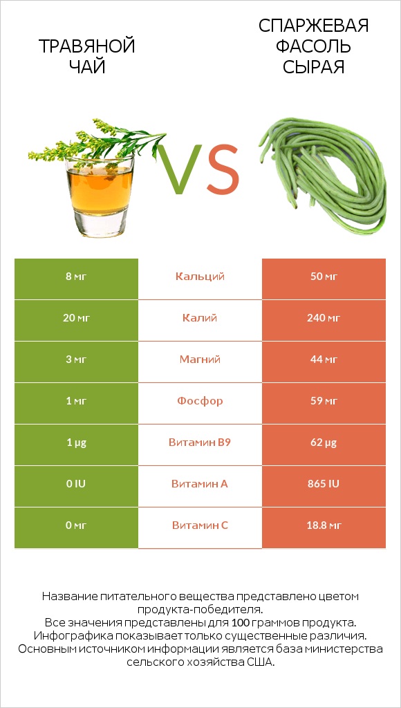 Травяной чай vs Спаржевая фасоль сырая infographic