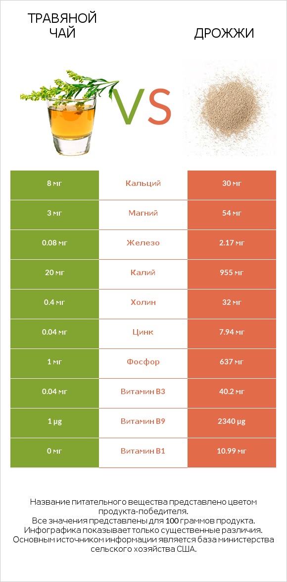 Травяной чай vs Дрожжи infographic