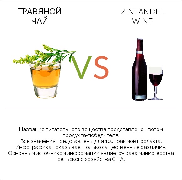 Травяной чай vs Zinfandel wine infographic