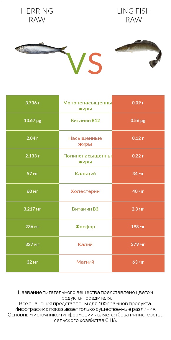 Herring raw vs Ling fish raw infographic