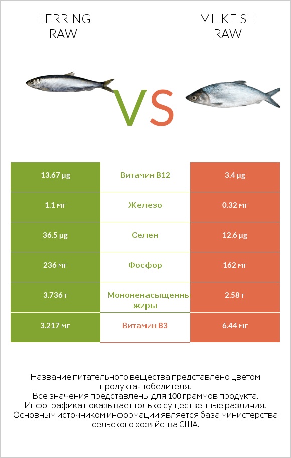 Herring raw vs Milkfish raw infographic