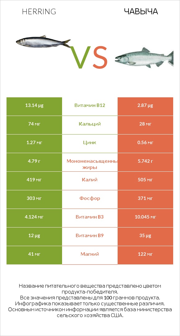 Herring vs Чавыча infographic