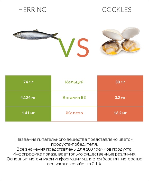 Herring vs Cockles infographic