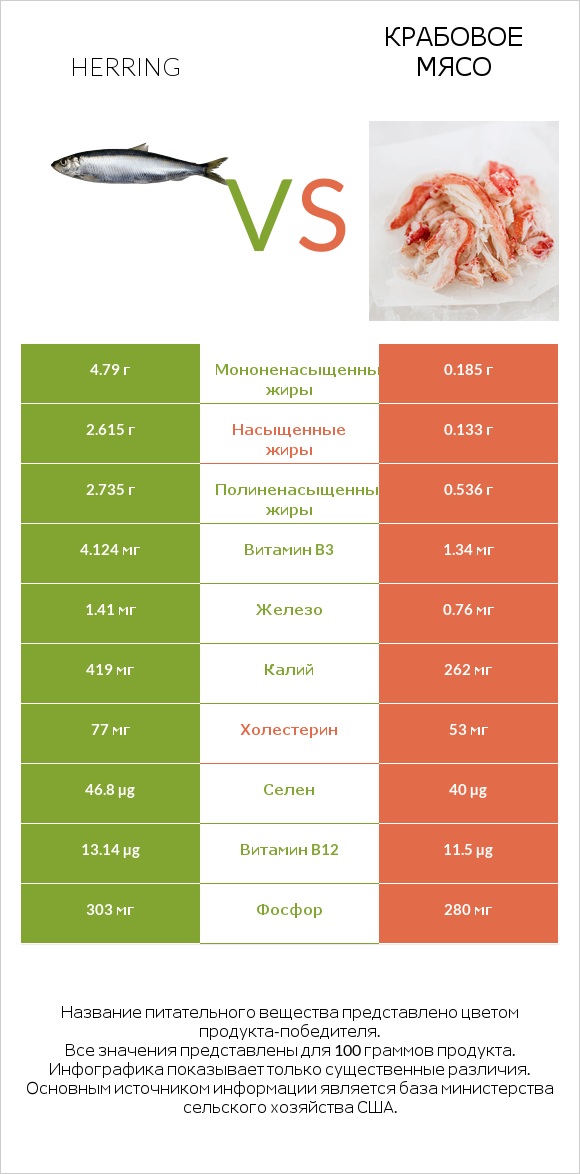 Herring vs Крабовое мясо infographic