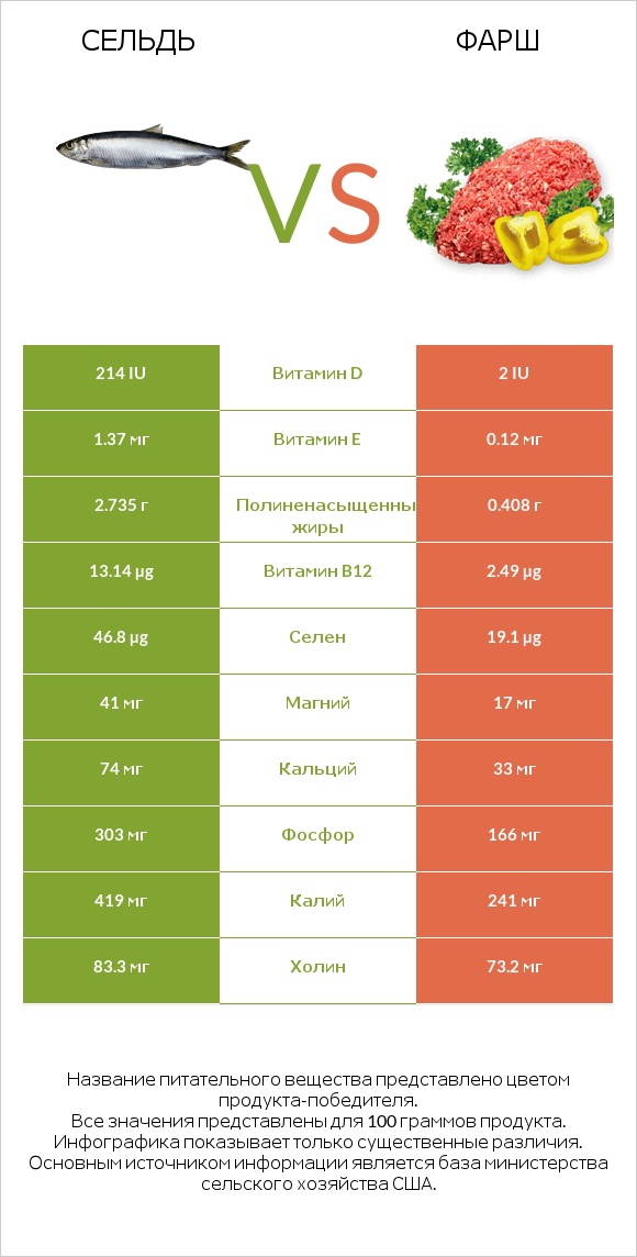 Сельдь vs Фарш infographic