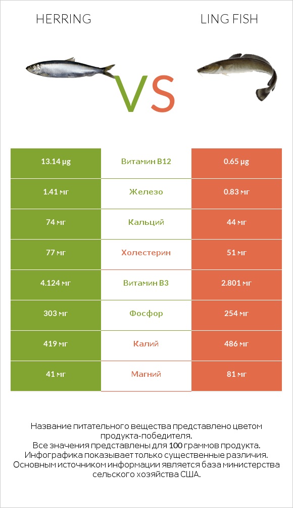 Herring vs Ling fish infographic