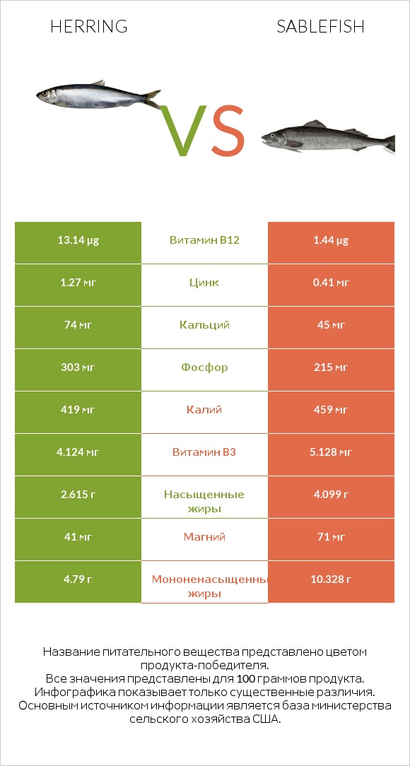 Herring vs Sablefish infographic