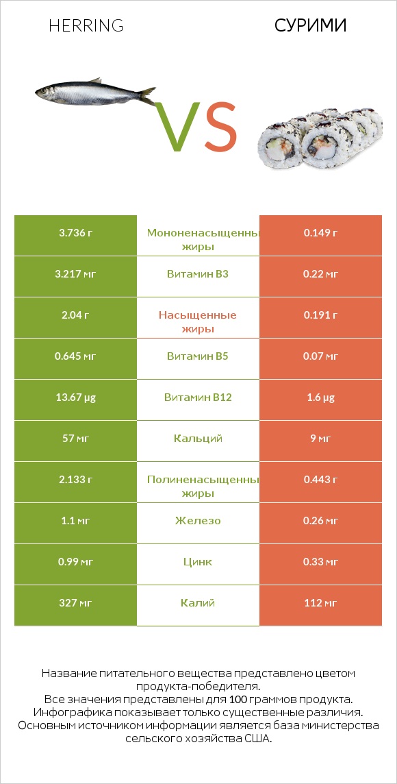 Herring vs Сурими infographic