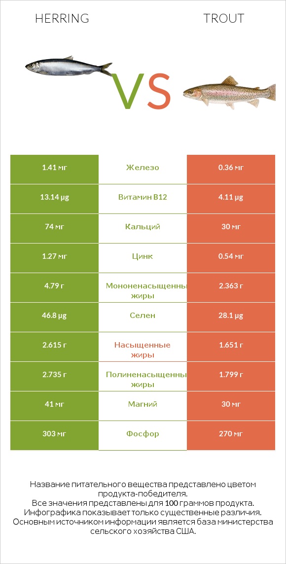 Herring vs Trout infographic