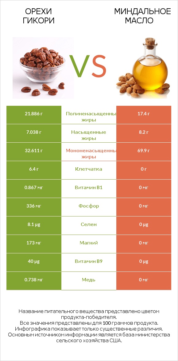 Орехи гикори vs Миндальное масло infographic