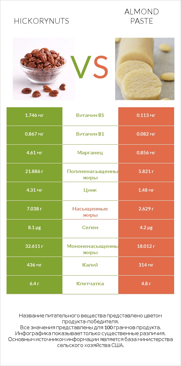 Hickorynuts vs Almond paste infographic