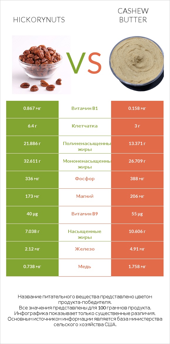 Hickorynuts vs Cashew butter infographic