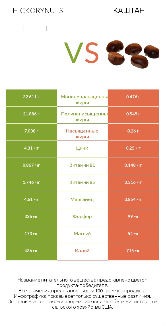 Hickorynuts vs Каштан infographic