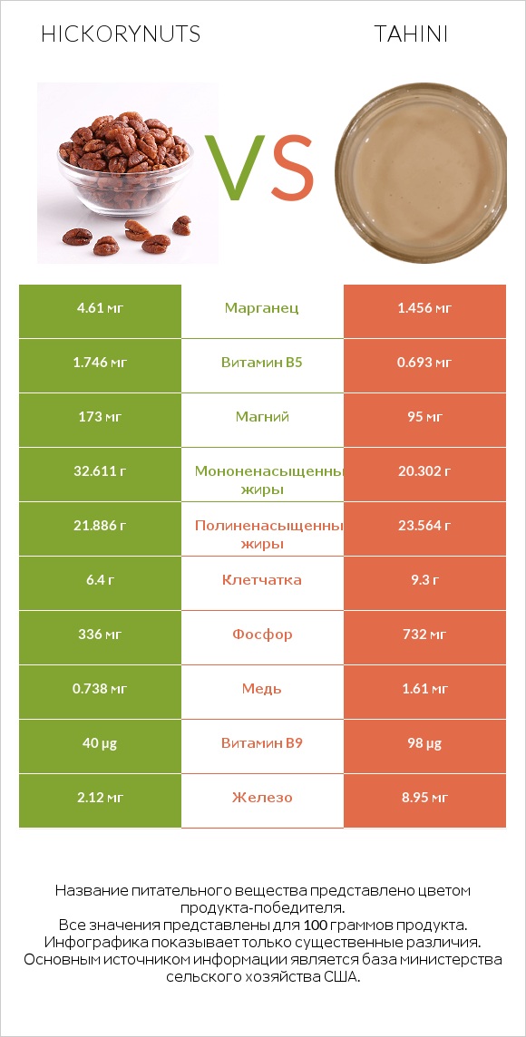 Hickorynuts vs Tahini infographic