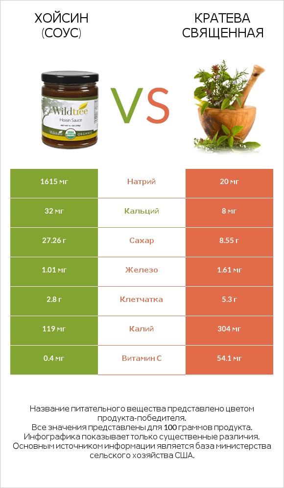 Хойсин (соус) vs Кратева священная infographic