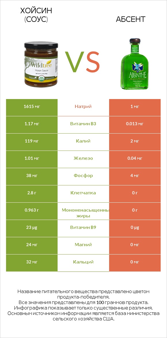 Хойсин (соус) vs Абсент infographic