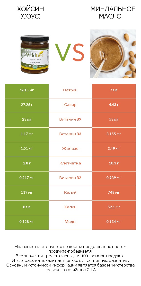 Хойсин (соус) vs Миндальное масло infographic