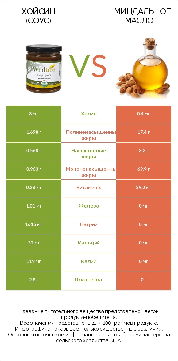 Хойсин (соус) vs Миндальное масло infographic