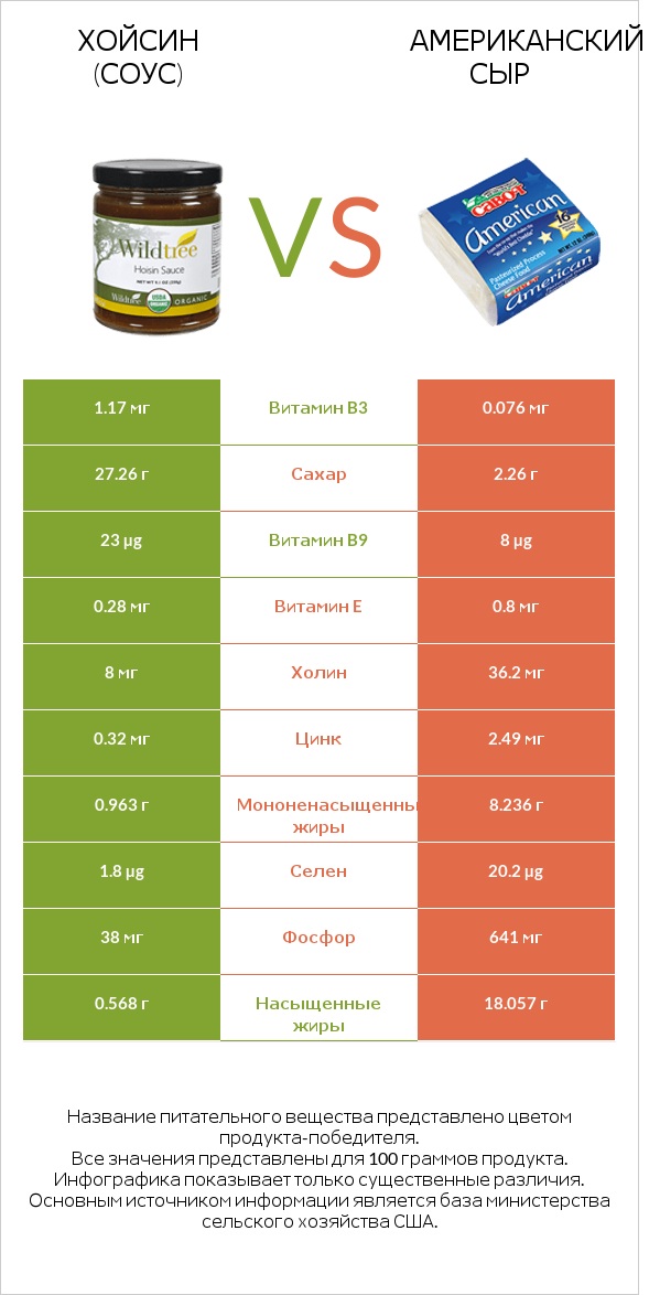 Хойсин (соус) vs Американский сыр infographic