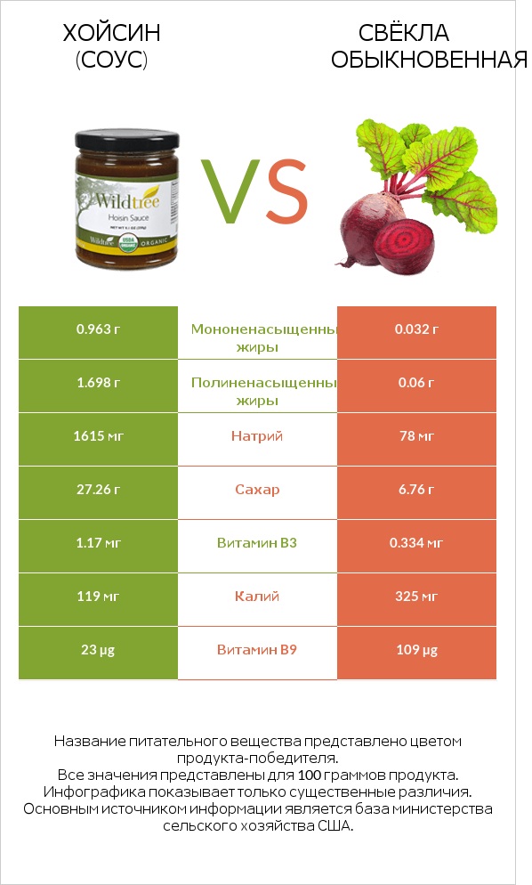 Хойсин (соус) vs Свёкла обыкновенная infographic