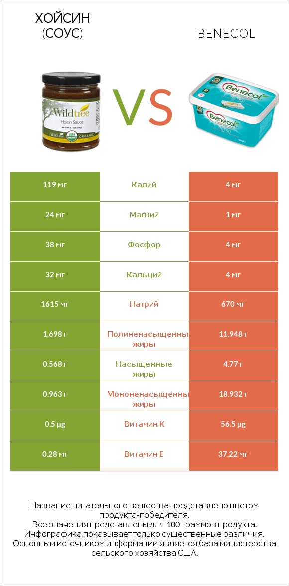 Хойсин (соус) vs Benecol infographic