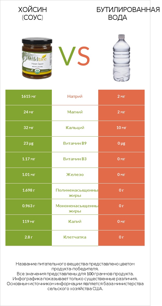 Хойсин (соус) vs Бутилированная вода infographic