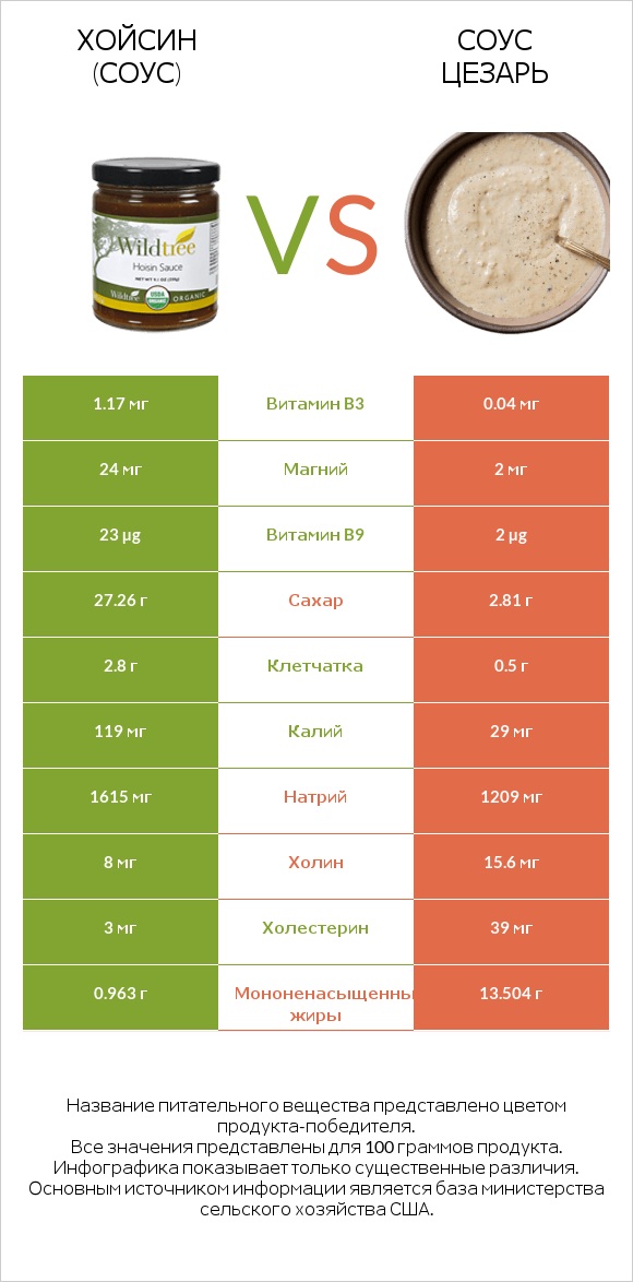 Хойсин (соус) vs Соус цезарь infographic