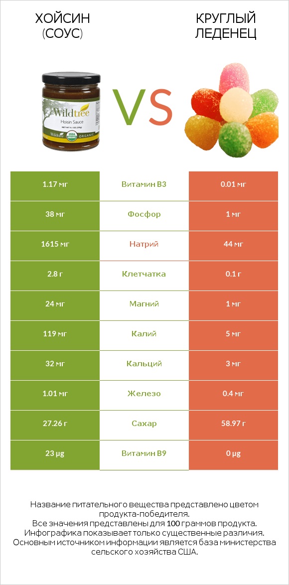 Хойсин (соус) vs Круглый леденец infographic