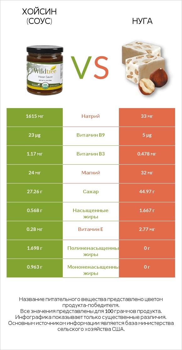 Хойсин (соус) vs Нуга infographic