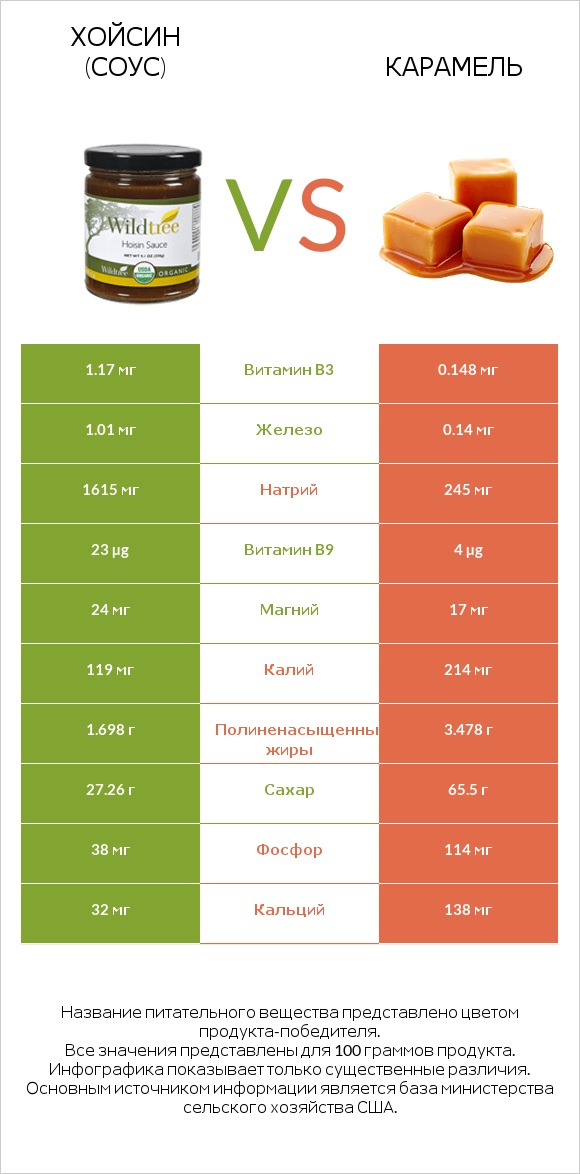 Хойсин (соус) vs Карамель infographic