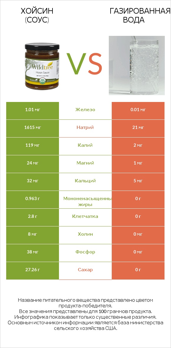 Хойсин (соус) vs Газированная вода infographic