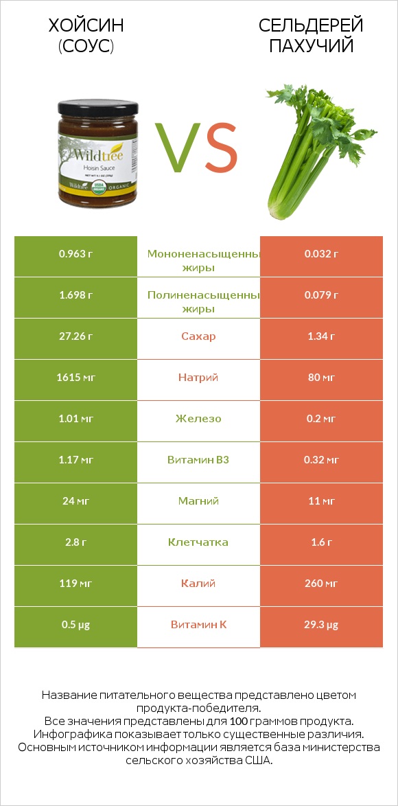 Хойсин (соус) vs Сельдерей пахучий infographic