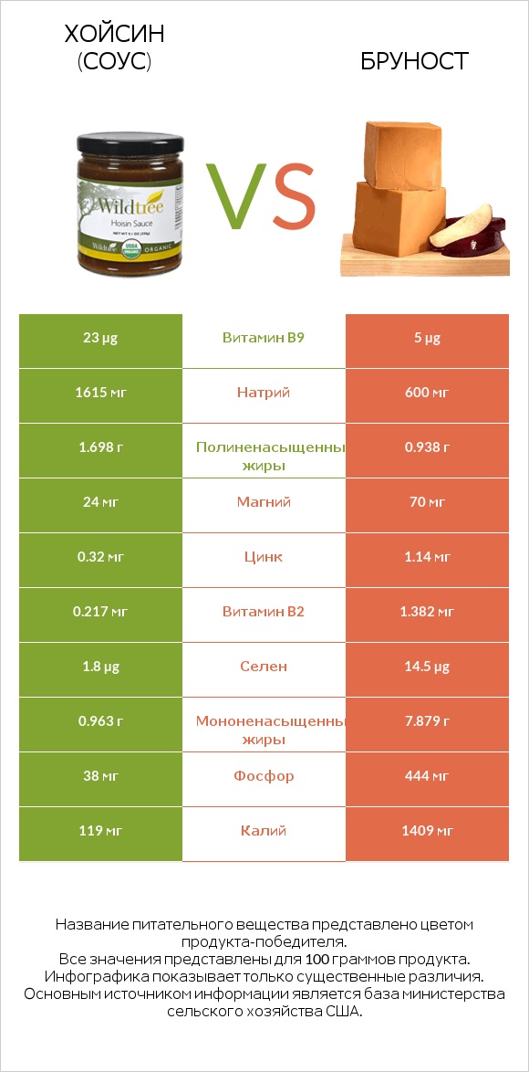 Хойсин (соус) vs Бруност infographic