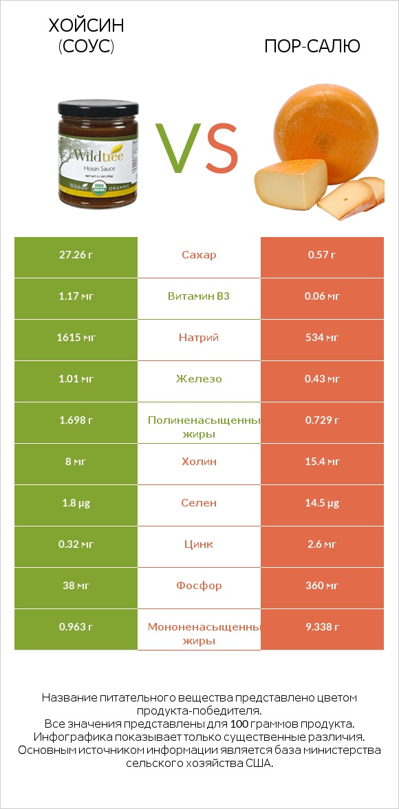 Хойсин (соус) vs Пор-Салю infographic