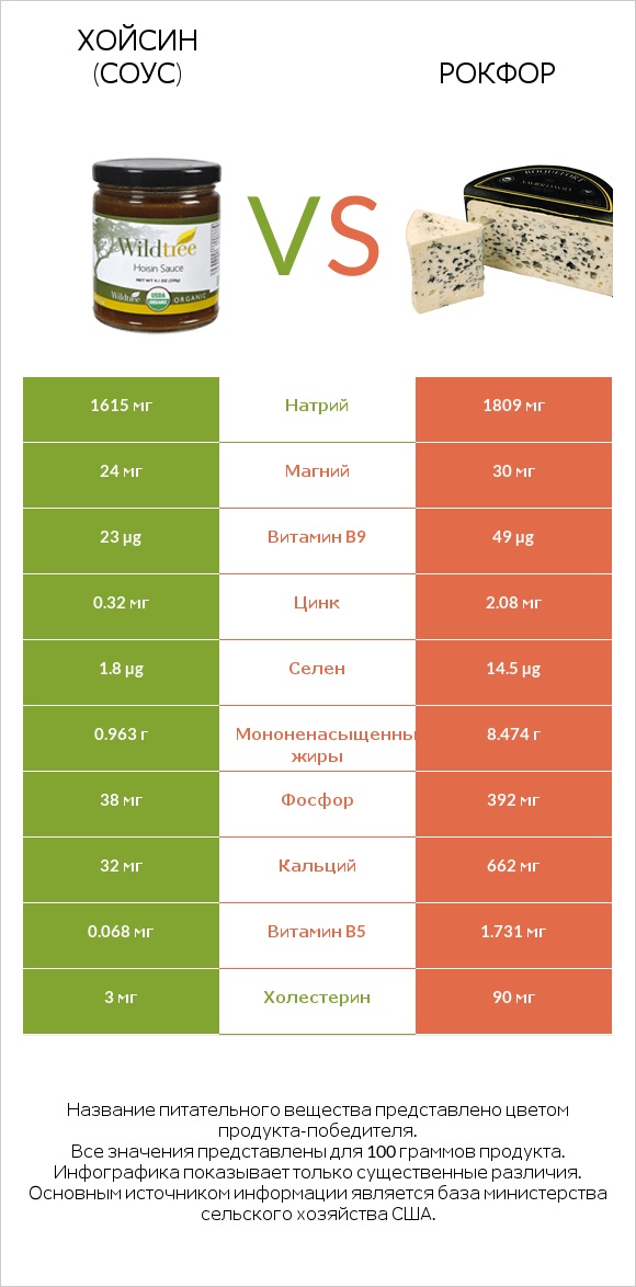 Хойсин (соус) vs Рокфор infographic