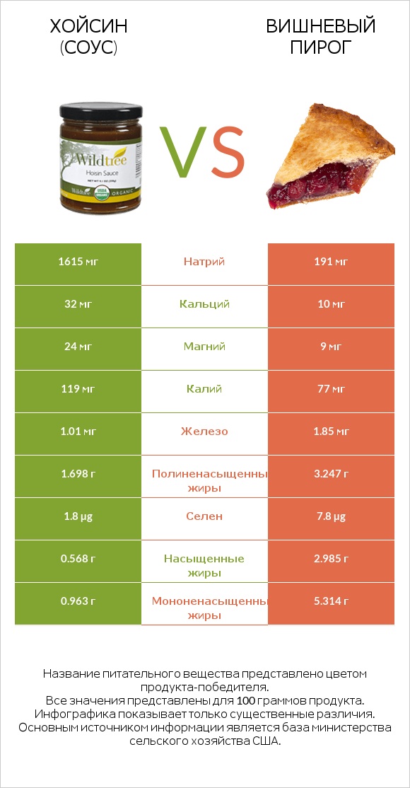 Хойсин (соус) vs Вишневый пирог infographic