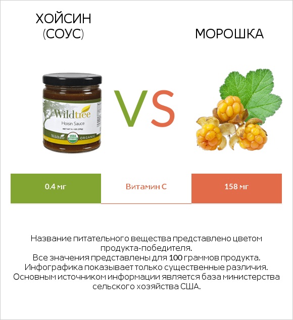 Хойсин (соус) vs Морошка infographic