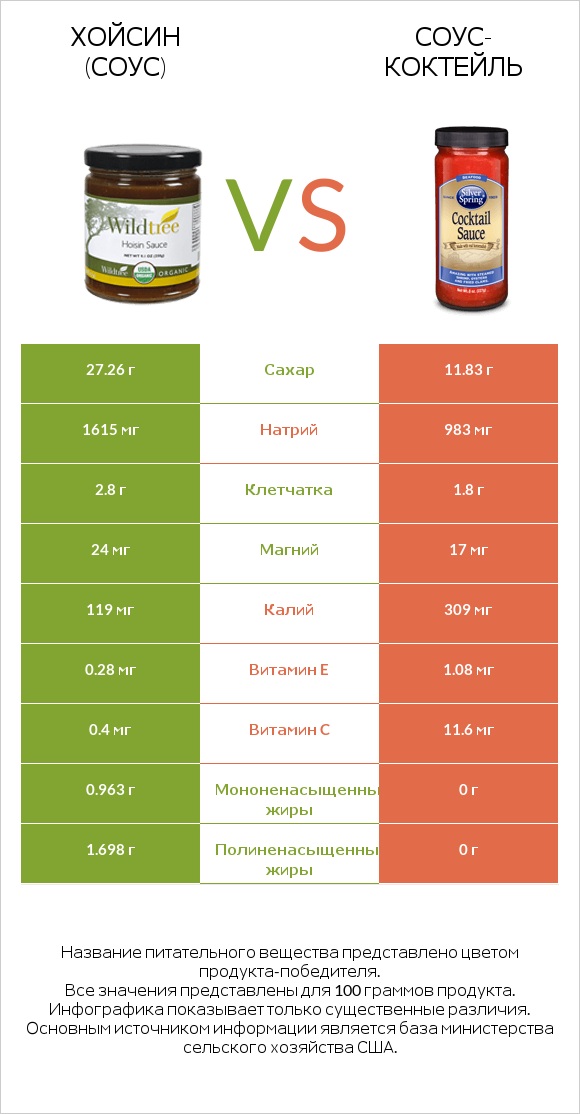 Хойсин (соус) vs Соус-коктейль infographic