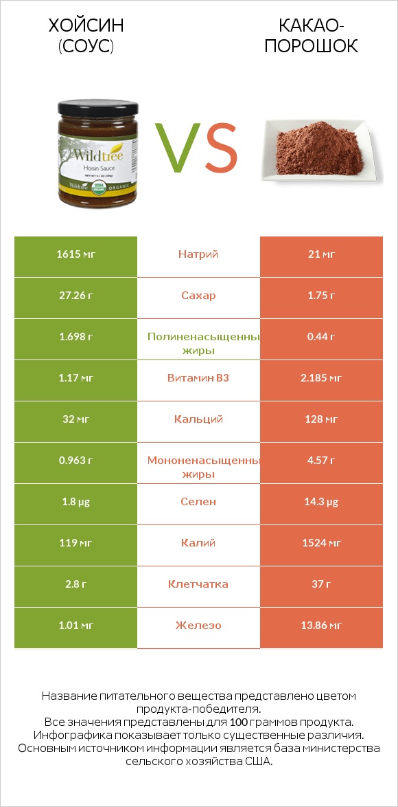 Хойсин (соус) vs Какао-порошок infographic