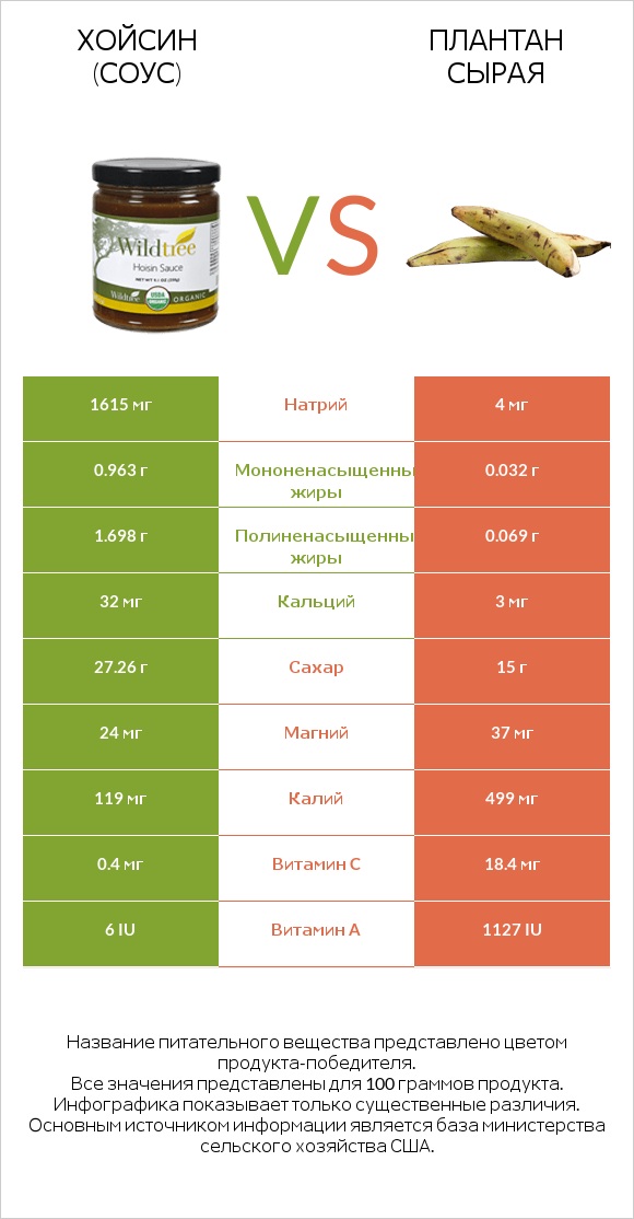 Хойсин (соус) vs Плантан сырая infographic