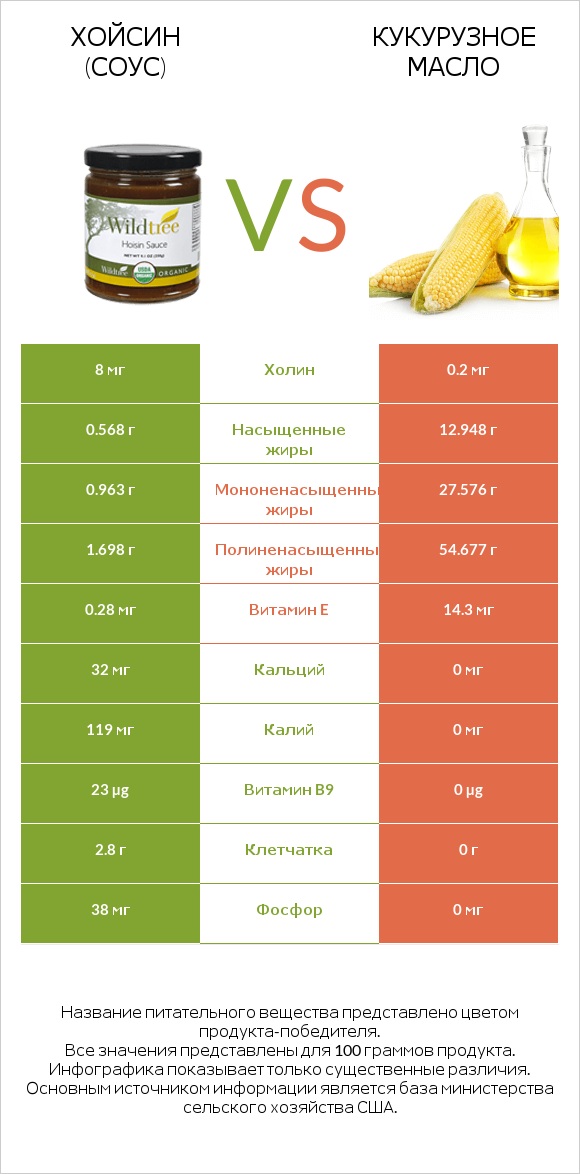 Хойсин (соус) vs Кукурузное масло infographic