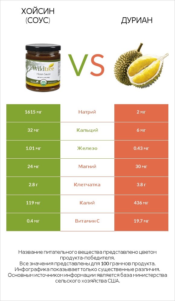 Хойсин (соус) vs Дуриан infographic