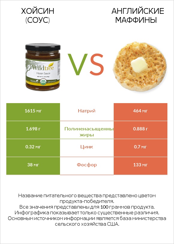 Хойсин (соус) vs Английские маффины infographic