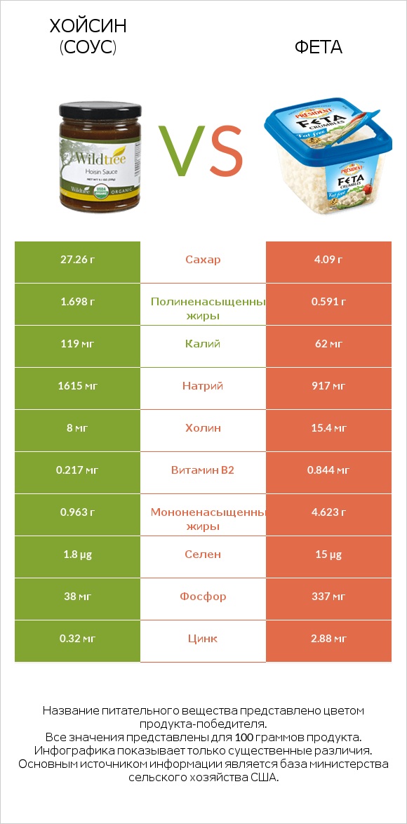 Хойсин (соус) vs Фета infographic