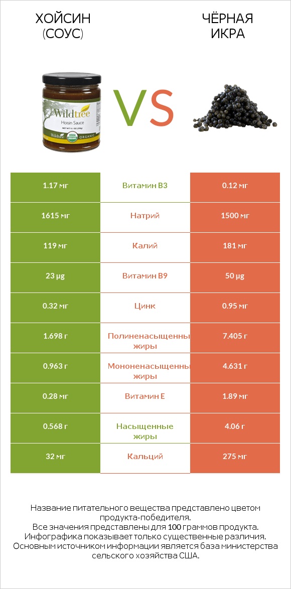Хойсин (соус) vs Чёрная икра infographic
