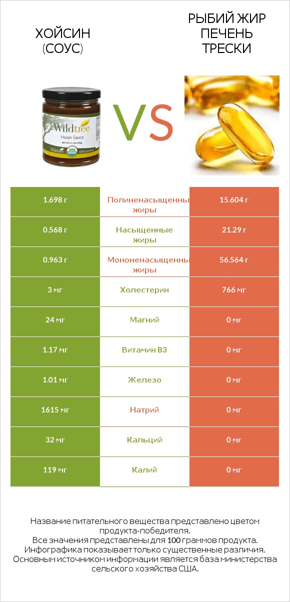 Хойсин (соус) vs Рыбий жир печень трески infographic