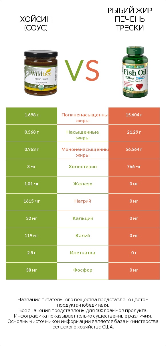 Хойсин (соус) vs Рыбий жир infographic