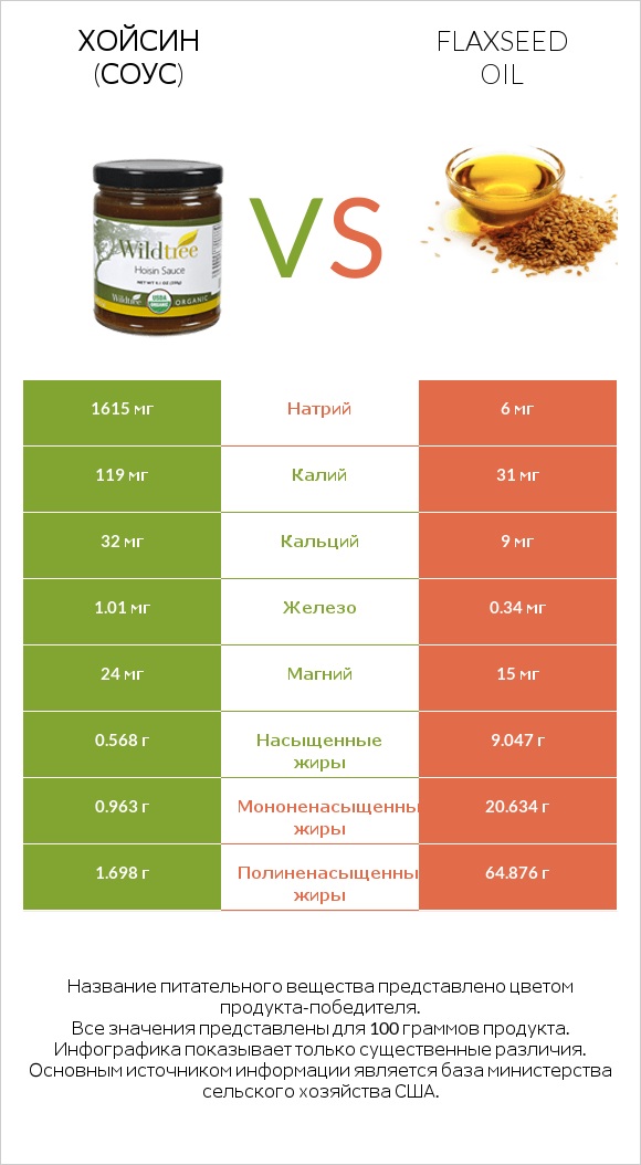 Хойсин (соус) vs Flaxseed oil infographic