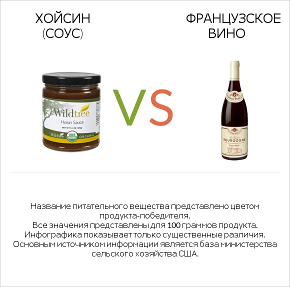 Хойсин (соус) vs Французское вино infographic