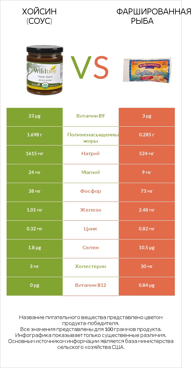 Хойсин (соус) vs Фаршированная рыба infographic